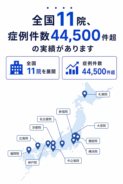 全国11院のひざ関節症クリニック 症例件数44,500件超の診療実績